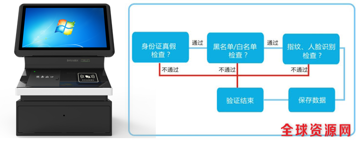 访客登记一体机使用流程图