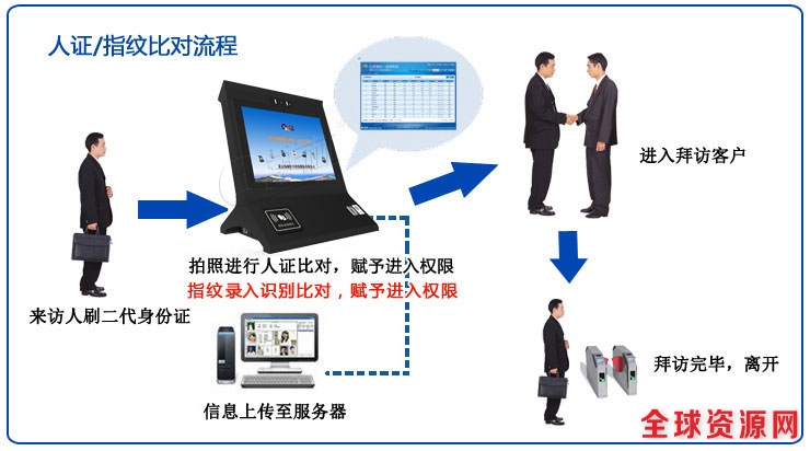 人证指纹识别一体机使用流程图