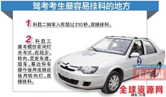 驾考新规执行2个月 半数考生挂科最难