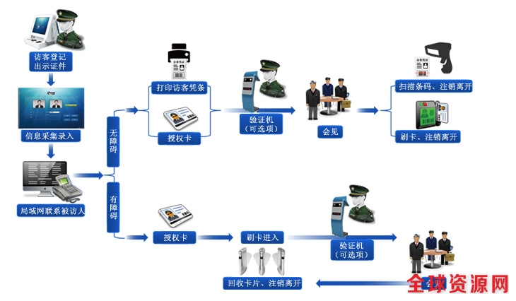 台式17寸双屏访客机(新款)使用流程图