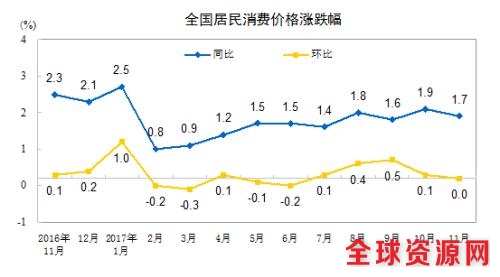 CPI走势图。来自国家统计局