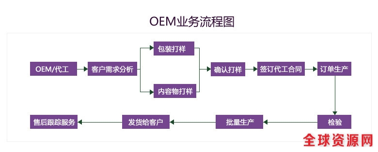 OEM业务流程图
