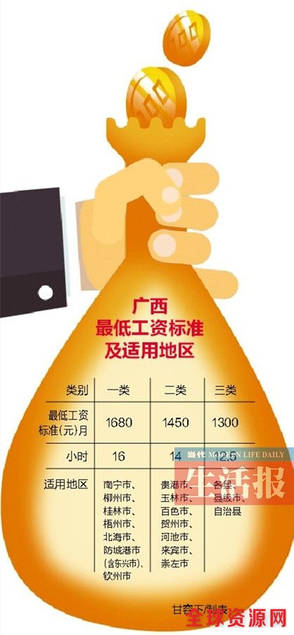 2月起广西将调高最低工资标准 南宁提高280元/月