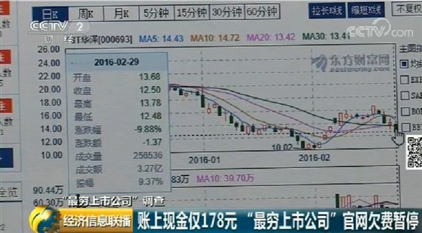 中国最穷上市公司：账上仅178元网站都供不起