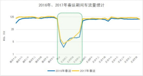 春运高速哪天堵哪里堵？山东交警发布往年大数据