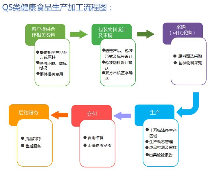 QS食品图