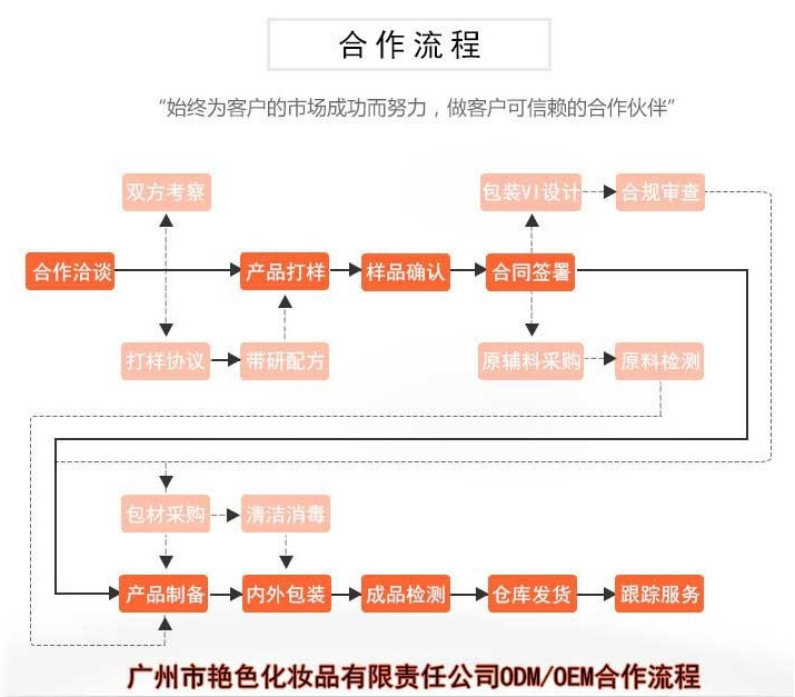 合作流程4