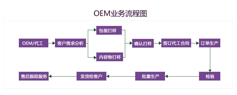 OEM业务流程