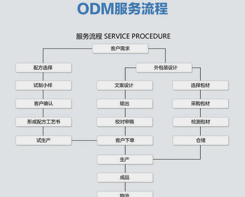 化妆品流程1