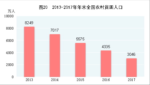 （图表）[两会·2017年统计公报]图20：2013-2017年年末全国农村贫困人口