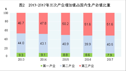 （图表）[两会·2017年统计公报]图2：2013-2017年三次产业增加值占国内生产总值比重