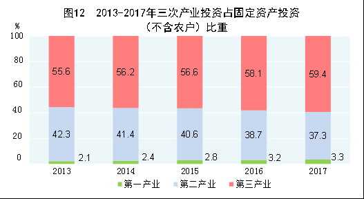 （图表）[两会·2017年统计公报]图12：2013-2017年三次产业投资占固定资产投资（不含农户）比重