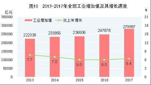 （图表）[两会·2017年统计公报]图10：2013-2017年全部工业增加值及其增长速度