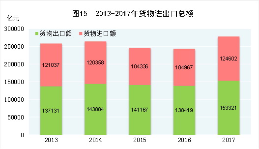 （图表）[两会·2017年统计公报]图6：2013-2017年年末国家外汇储备