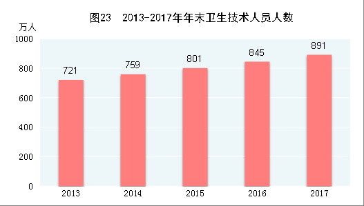 （图表）[两会·2017年统计公报]图23：2013-2017年年末卫生技术人员人数