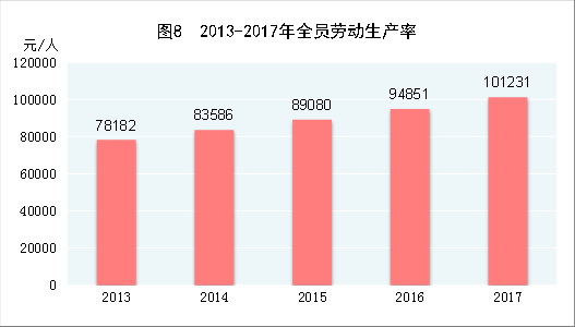 （图表）[两会·2017年统计公报]图8：2013-2017年全员劳动生产率