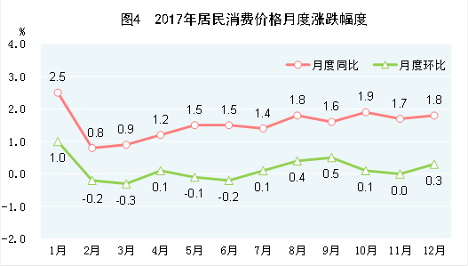 （图表）[两会·2017年统计公报]图4：2017年居民消费价格月度涨跌幅度