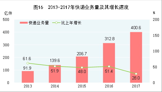 （图表）[两会·2017年统计公报]表6：2017年房地产开发和销售主要指标及其增长速度