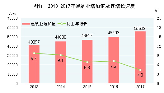 （图表）[两会·2017年统计公报]图11：2013-2017年建筑业增加值及其增长速度