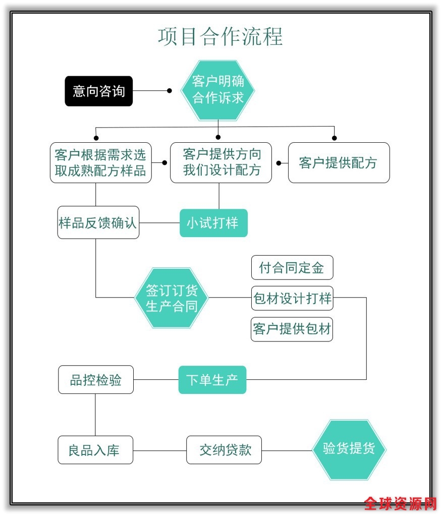 项目合作流程