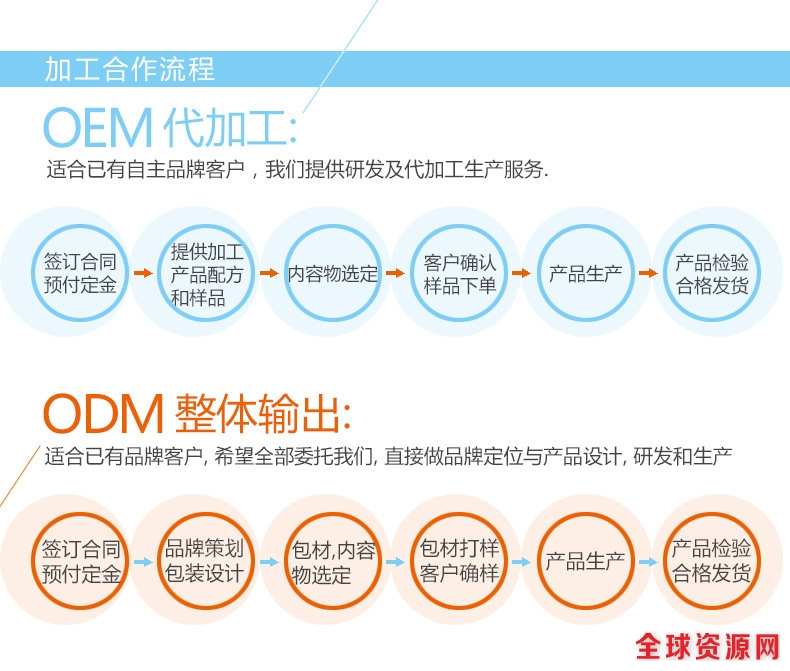 代工合作流程