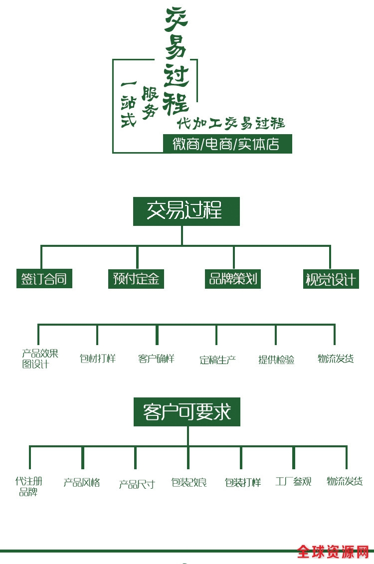 交易过程