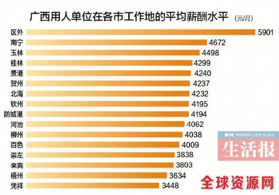 2017年广西平均薪酬出炉 南宁平均月薪4672元