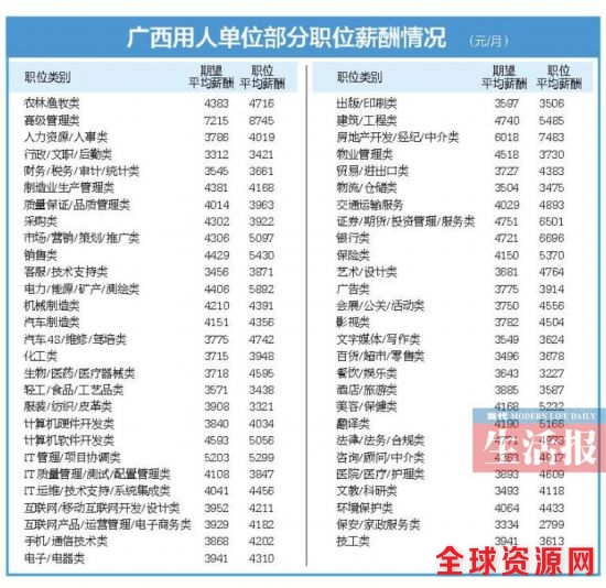 2017年广西平均薪酬出炉 南宁平均月薪4672元