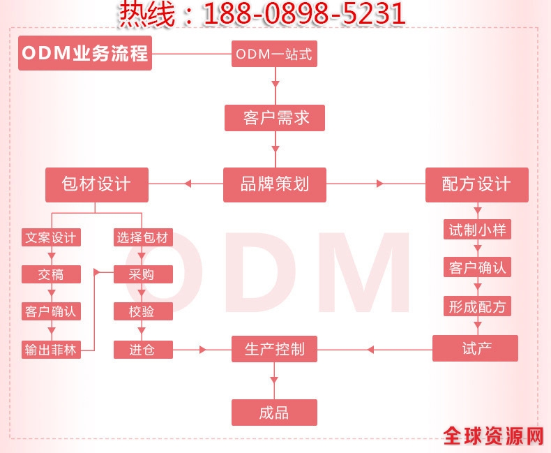 ODM加工流程tel-18808985231