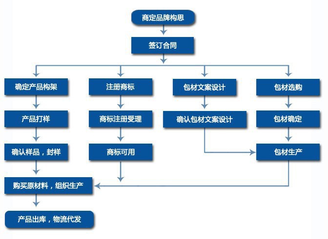 15501921912 流程