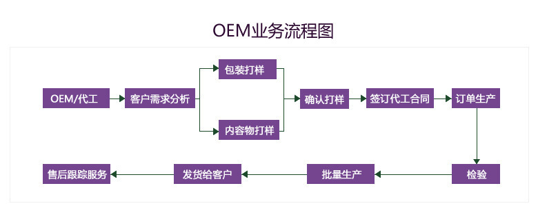 产品流程 15501924912