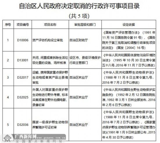 重大利好!广西取消下放和调整118项行政许可事项