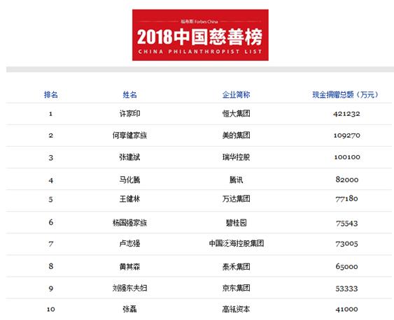 中国首善许家印：一年捐42.1亿 每天超千万