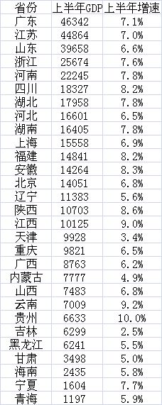 部分重点城市半年报（GDP单位：亿元）