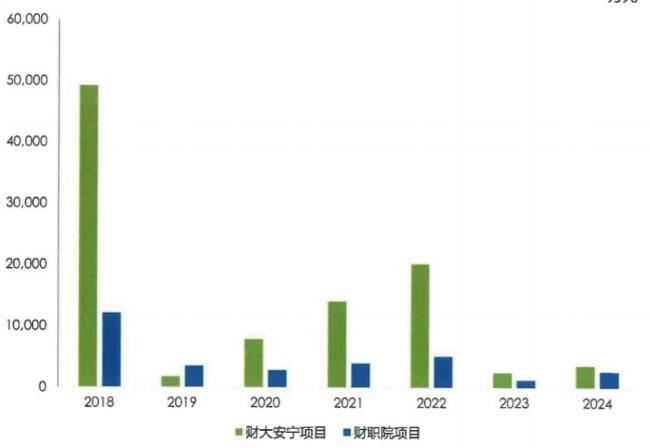 这个地方借债10亿元 抵押物竟是大学学费住宿费等