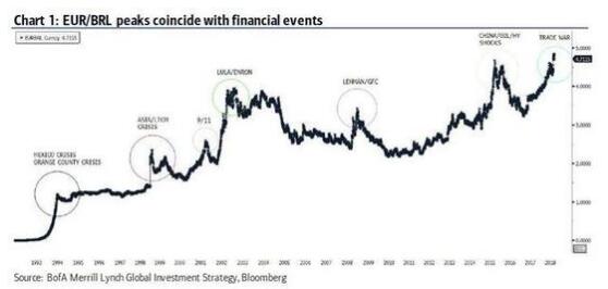 美银美林警告:一切都像极了1998年!