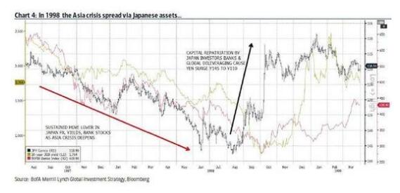 美银美林警告:一切都像极了1998年!