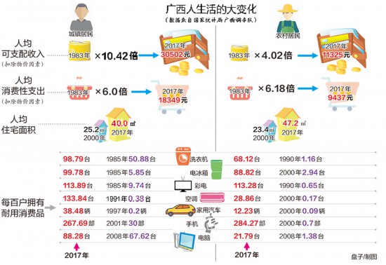 数据反映广西人的生活 农村居民最爱购买手机(图)