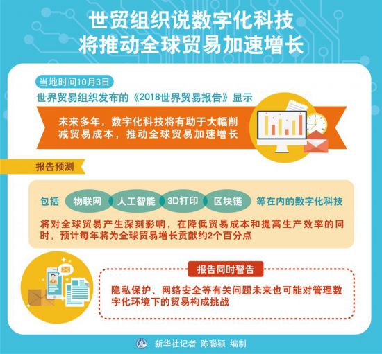 （图表）[经济]世贸组织说数字化科技将推动全球贸易加速增长