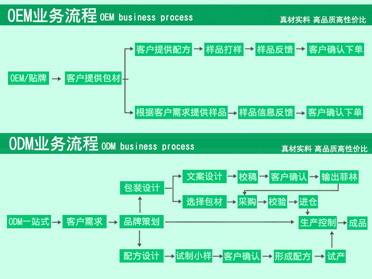 加工流程