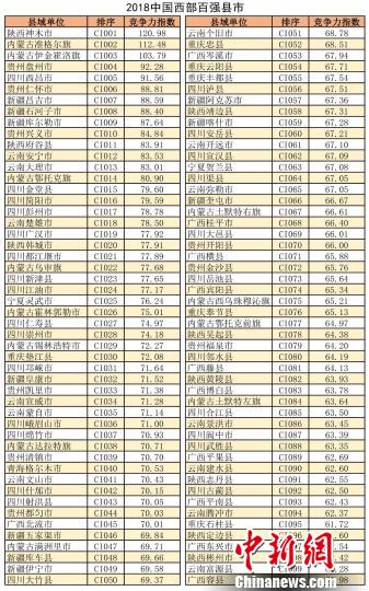 2018中国西部百强县市名单出炉：陕西神木居首