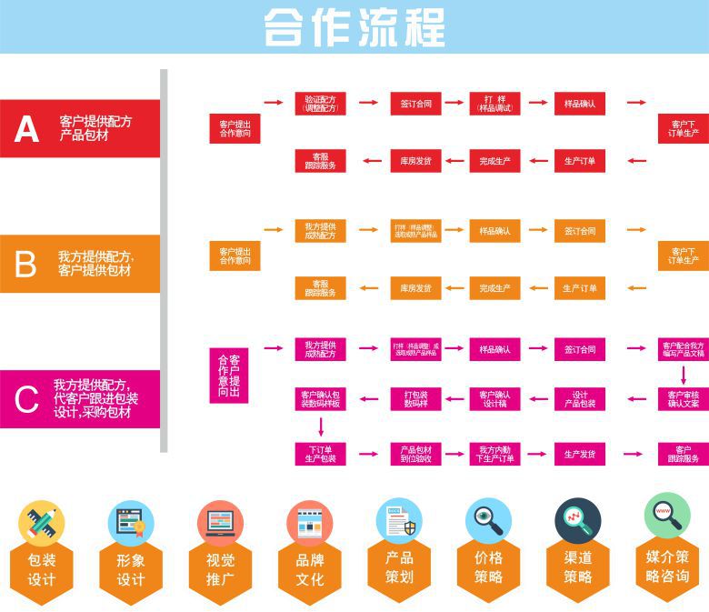 合作流程