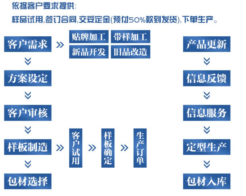 根据客户要求