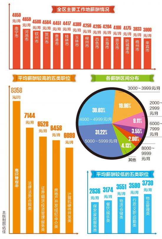南宁第三季度平均薪酬4850元/月 河池市紧跟其后