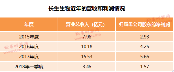 长生生物11月5日起复牌!半年报仍难产 退市倒计时