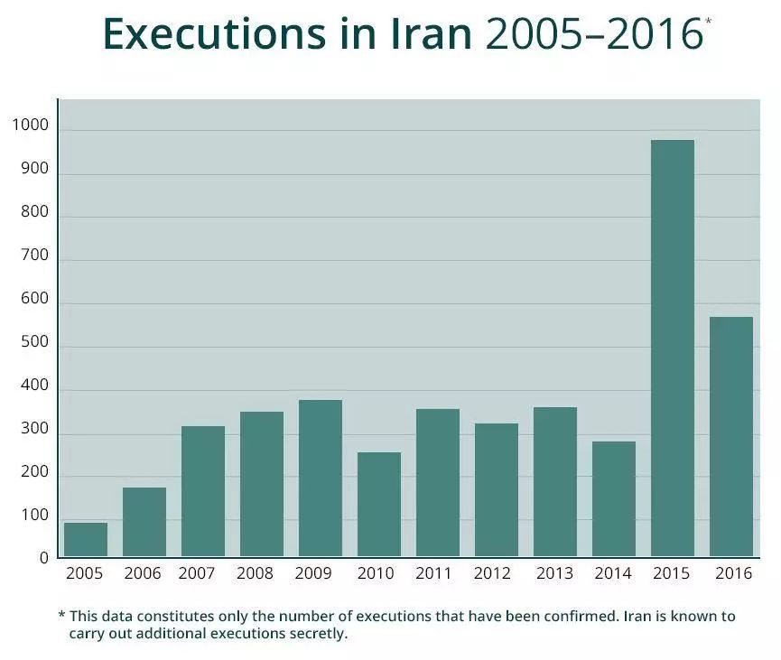 在伊朗，一万名“通奸者”正在死去