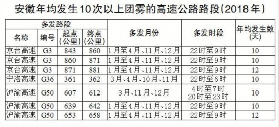 3188处高速公路团雾多发路段公布 安徽7个路段最危险