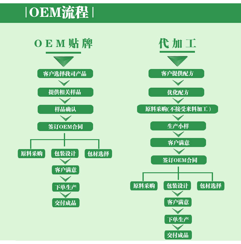 OEM流程5