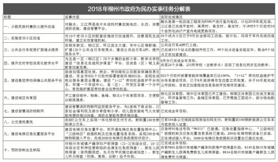 今年柳州十件实事件件有落实 已有三件完成(图表)