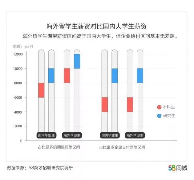 2019年高校毕业生达843万 平均月薪期望8431元